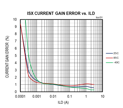 扩大40年期电源电压范围，从<300uA到3A无电阻电流检测解决方案