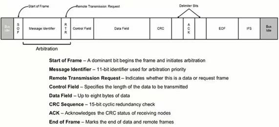 如何使用正确的示波器简化 CAN 总线网络测试 如何使用正确的示波器简化 CAN 总线网络测试
