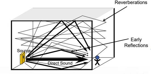 如何在ADI DSP中设计一个合理的混响？