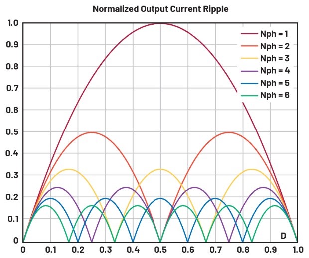 深入分析带耦合电感多相降压转换器的电压纹波问题