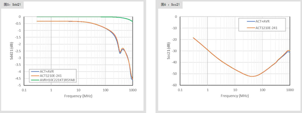 满足10BASE-T1S规范的共模扼流圈及片状压敏电阻 满足10BASE-T1S规范的共模扼流圈及片状压敏电阻