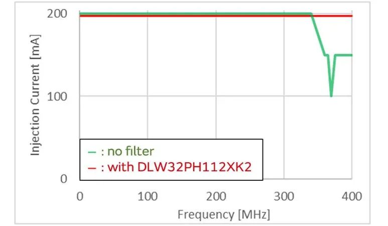 针对车载应用的高频噪声，来试试村田这款共模扼流线圈