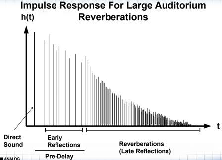 如何在ADI DSP中设计一个合理的混响？