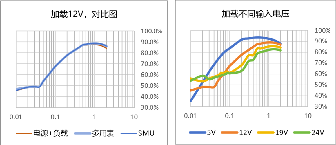 【“源”察秋毫系列】DC-DC电源效率测试，确保高效能与可靠性的关键步骤