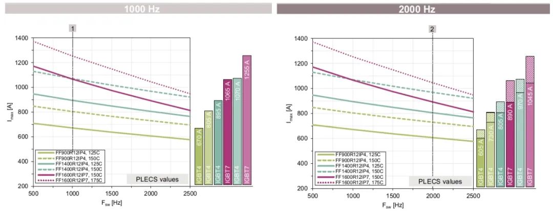 搭载1200V P7芯片的PrimePACK刷新同封装功率密度
