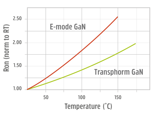 Normally-off D-Mode 氮化镓晶体管的根本优势