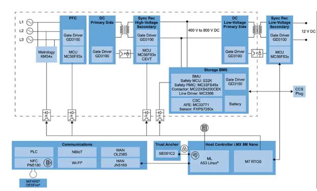 如何快速有效地实施灵活的EV充电系统？