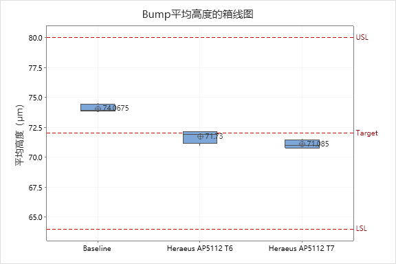 晶圆级封装Bump制造工艺关键点解析 晶圆级封装Bump制造工艺关键点解析