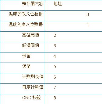 一文全面详解数字温度传感器DS18B20