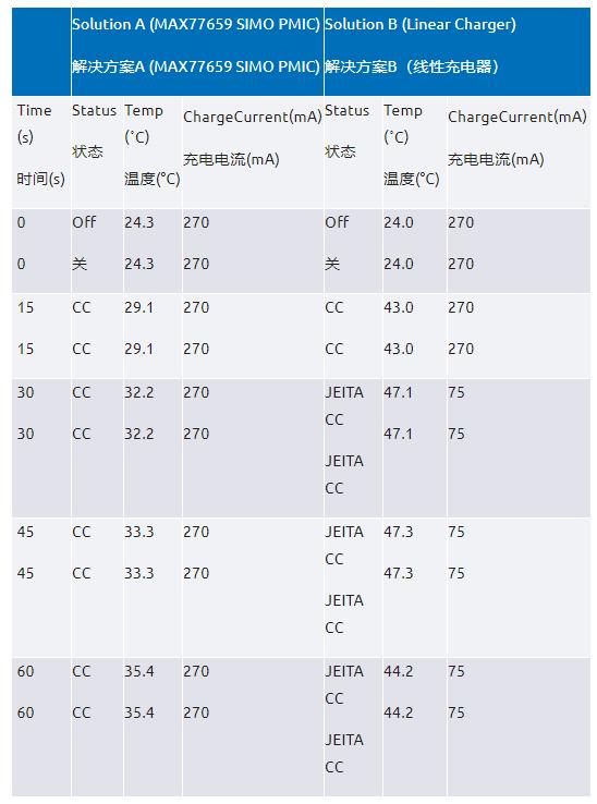 如何设计电池充电速度快4倍的安全可穿戴设备