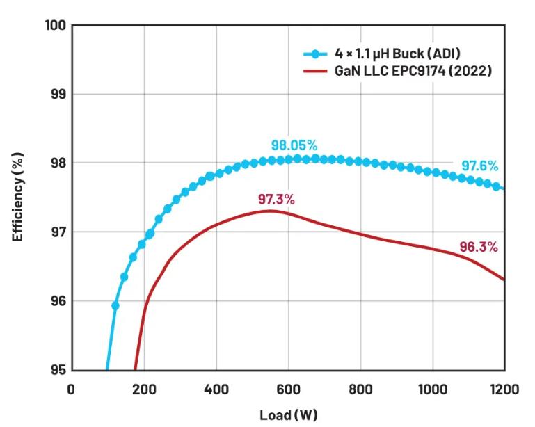 进一步提高48V至12V电源方案的效率 进一步提高48V至12V电源方案的效率