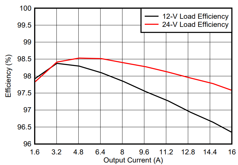 光伏充电控制器升级首??？TI GaN 的高效小型化低成本之道