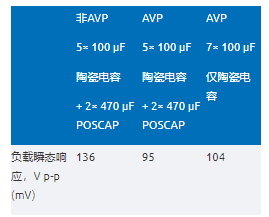 精准电压定位技术助力μModule稳压器性能提升 精准电压定位技术助力μModule稳压器性能提升