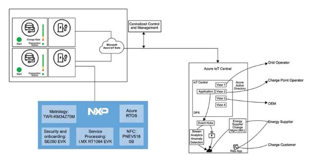 如何快速有效地实施灵活的EV充电系统？