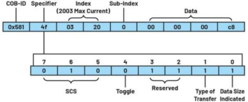 深入探讨适用于低功耗工业电机控制的CANopen协议