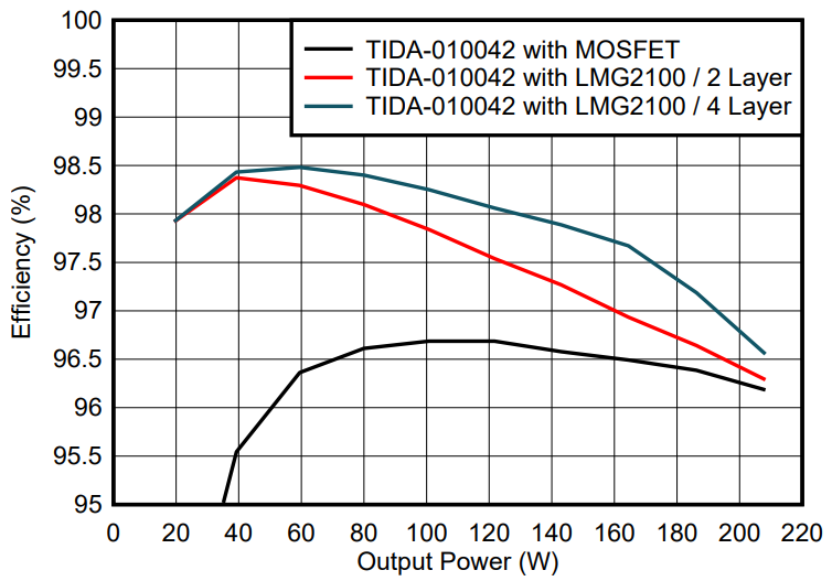 光伏充电控制器升级首??？TI GaN 的高效小型化低成本之道
