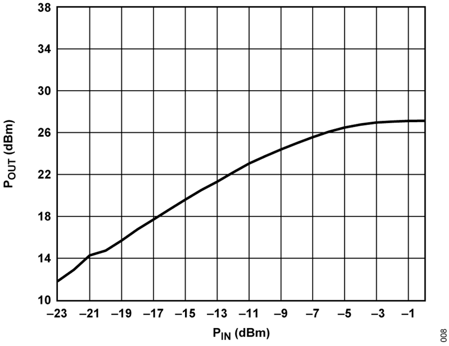 设计一款具有过温管理功能的USB供电RF功率放大器