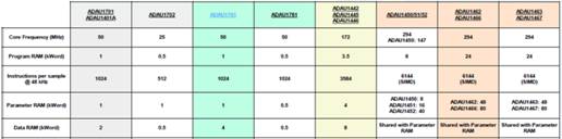 如何在ADI DSP中设计一个合理的混响？