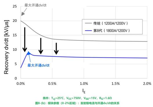 更高额定电流的第8代LV100 IGBT?？? vspace=