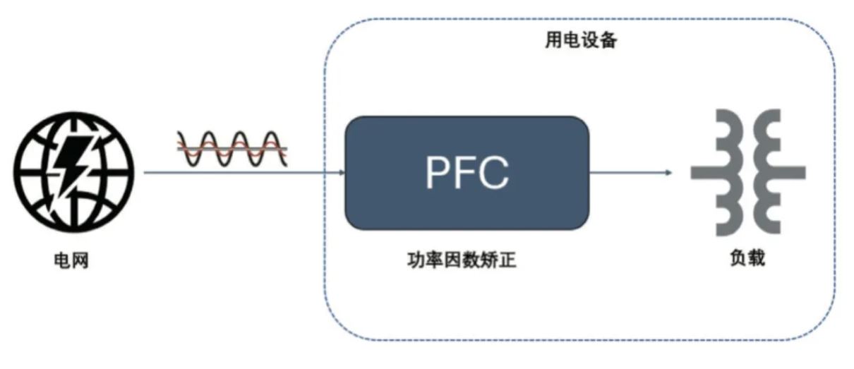  图 8：PFC 电路在功率回路的位置  2. PFC  2.1 PFC 在家电中的应用介绍  PFC（功率因数校正）电路在现代家电中起着至关重要的作用，尤其是在电源设计方面。随着对能效和环保要求的提高，家电产品越来越关注功率因数的优化，以减少电力损耗和提高电能使用效率。  功率因数是表征电气设备能效的一个重要指标，表示有功功率（实际被用来做功的电力）与视在功率（供电系统的总电力）之间的比例。功率因数的提高可以降低电力损耗，提高电源的利用效率，并减少对电网的负担。  PFC 电路有不同的拓扑实现形式，例如单相 CCM boost PFC、2 通道或 3 通道交错 CCM PFC、图腾柱 PFC、交错图腾柱 PFC 等，这些拓扑结构有其适用的功率范围。以家用空调为例，5 kW 以下功率的家用空调中，单相 CCM boost PFC 和 2 通道的交错 CCM PFC 比较普遍，开关频率通常在 30 kHz 以上，推荐使用安世半导体 H 系列 650V IGBT。  2.2 安世半导体 650 V G3 IGBT 在 PFC 中的应用性能   为进一步评估 650 V G3 H 系列 IGBT 在 PFC 中的性能表现，以 NGW40T65H3DHP 为例在 5 kW 交错 PFC 板上与竞品进行了对比测试。图 9 为交错 PFC 的拓扑电路。表 3 和表 4 分别显示了测试中的竞品信息以及测试条件。其中 C 竞品为中速 IGBT 管，作为对照组。E 竞品为逆导 IGBT。