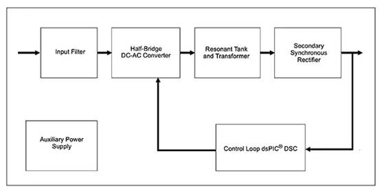 如何使用数字信号控制器构建更好的汽车和电动汽车系统 如何使用数字信号控制器构建更好的汽车和电动汽车系统