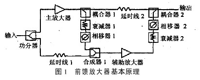 自适应RF前馈放大器的设计