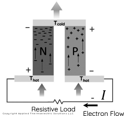 能让检测设备摆脱电池的热能收集技术 能让检测设备摆脱电池的热能收集技术