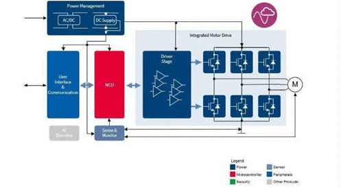 BLDC 电机控制设计