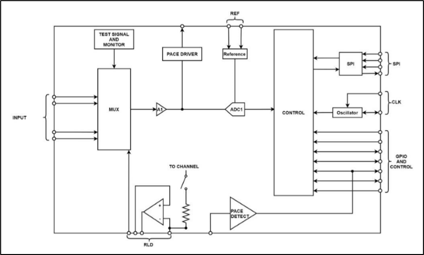 如何兼顾高性能和低功耗？这款生物电前端模拟芯片了解一下~
