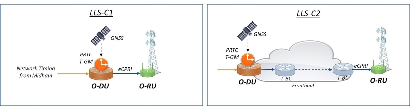 利用开放式RAN网络解决时间难题