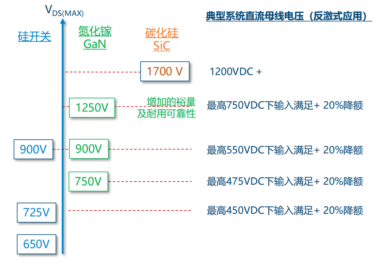 氮化镓取代碳化硅，从PI开始？