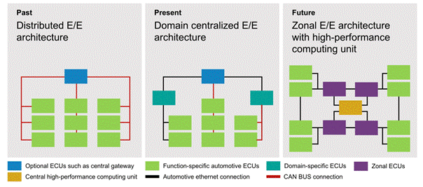 48V区域架构:电动汽车的未来 48V区域架构:电动汽车的未来