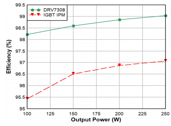 GaN正在加速电机驱动中的应用