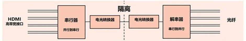 HDMI信号隔离器要怎么??？试试专用芯片！