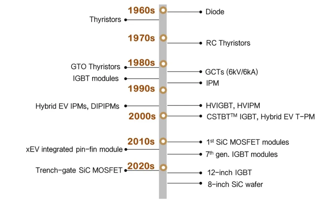 第1讲:三菱电机功率器件发展史 第1讲:三菱电机功率器件发展史