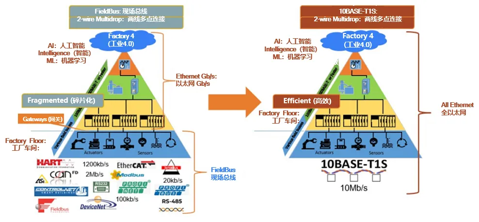 10BASE-T1S如何推动工业与汽车革新？