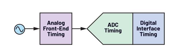 使用∑-Δ ADC构建低功耗精密信号链应用最重要的时序因素有哪些？