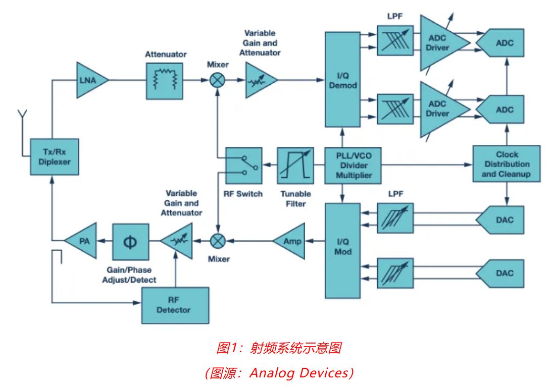 射频开发挑战重重？ADI一站式方案助你轻松应对！