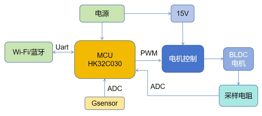 基于HK32C030的高效智能排风扇解决方案揭秘！