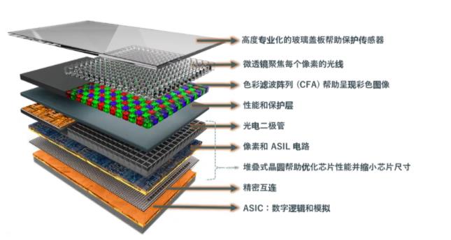图像传感器选择标准多？成像性能必须排第一