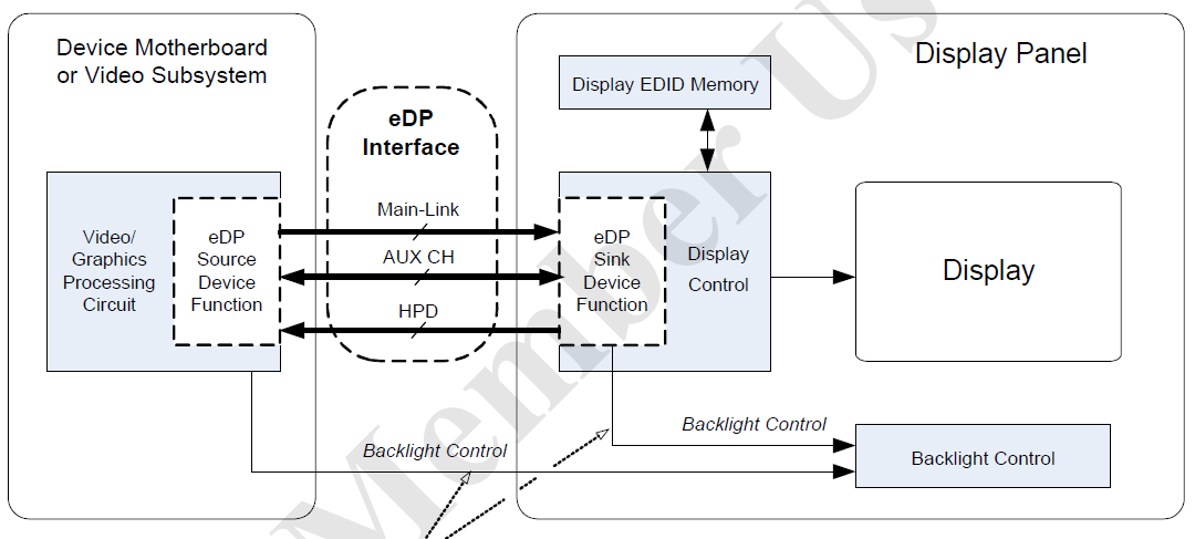 【车内消费类接口测试】泰克助力DisplayPort及eDP在车载显示领域的应用