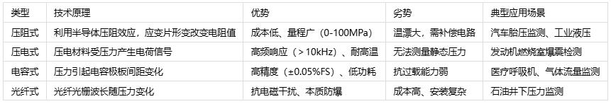 压力传感器主要应用场景、分类与技术解析