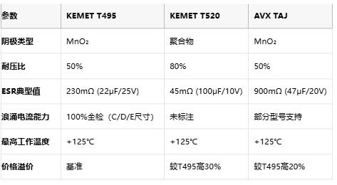 KEMET T495/T520 vs AVX TAJ钽电容深度对比：如何选择更适合你的设计？