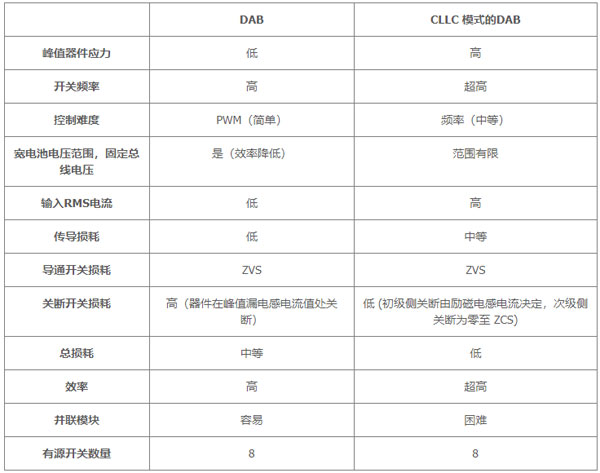 用于电动汽车快速充电的双向拓扑：优化尺寸、功率、成本或简单性的选择