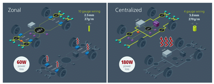 48V区域架构:电动汽车的未来 48V区域架构:电动汽车的未来