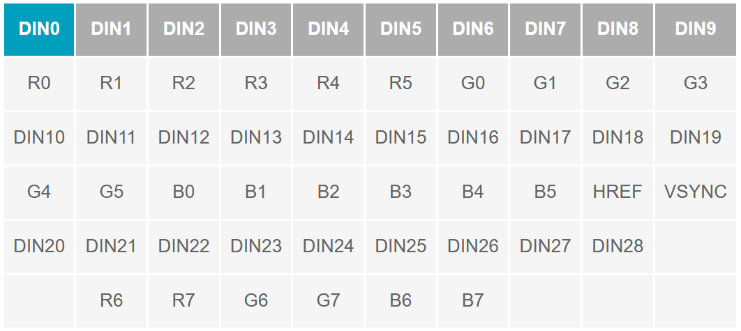 串行器应用之如何将摄像头的RGB或YUV输出转换成RGB数据？
