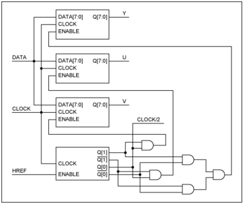 串行器应用之如何将摄像头的RGB或YUV输出转换成RGB数据？