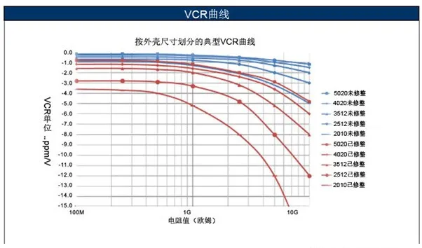 如何消除VCR电阻电压系数影响？