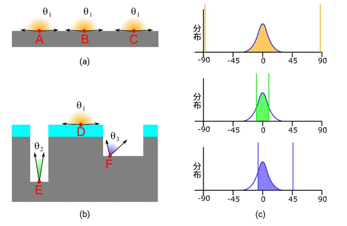 干货 | 加速特征相关(FD)干法刻蚀的工艺发展