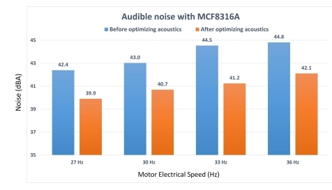 如何在实时电机控制系统中实现高效、可靠且准确的驱动